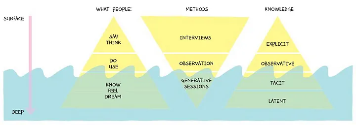 Diagram describing the benefits of generative research sessions to access latent knowledge