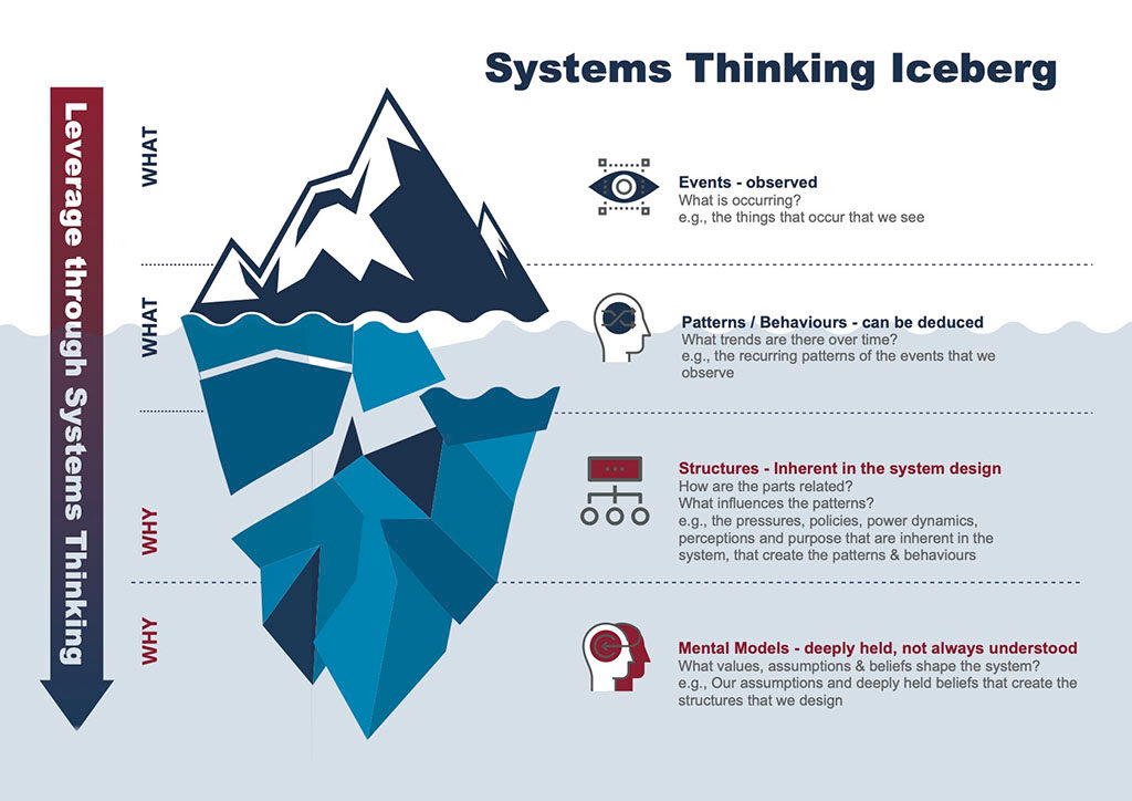 SystemsThinkingIceberg.png