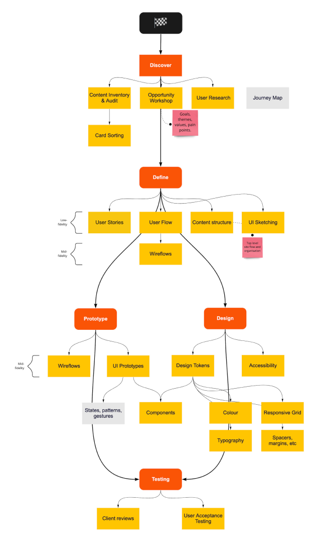 design-process-flow.png