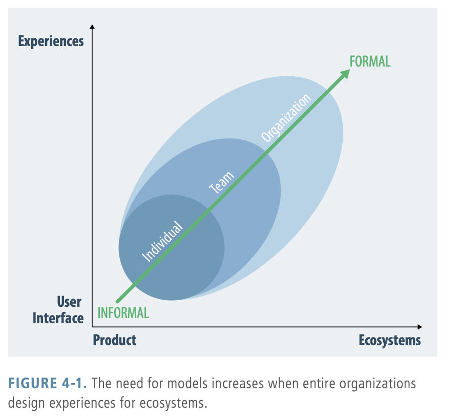 A graph which ranges from producing a single product to providing service ecosystems on the horizontal axis. And movement from the design of interfaces to holistic experiences on the vertical axis.